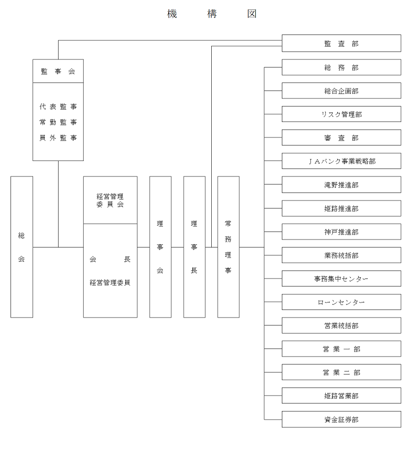 組織機構図